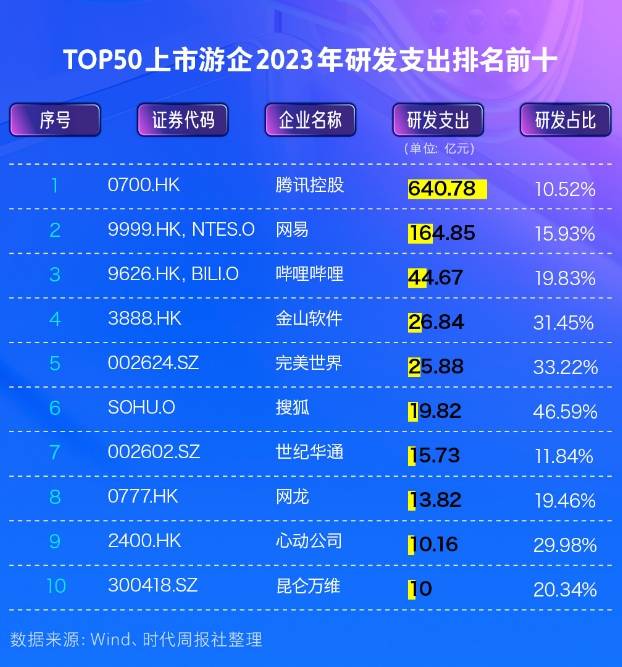 皇冠信用网最高占成_上市游企TOP50科创力榜：去年研发投入超千亿皇冠信用网最高占成，最高占比近7成、最低不足3%