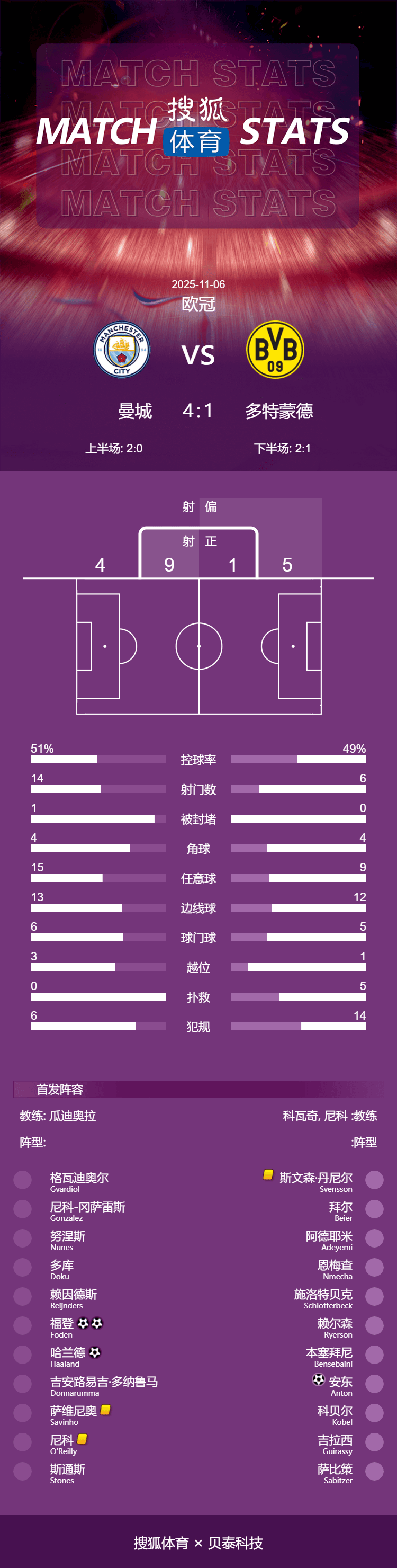 布鲁日vs 巴塞罗那
_欧冠-哈兰德破门福登梅开二度 曼城4-1多特蒙德迎3连胜