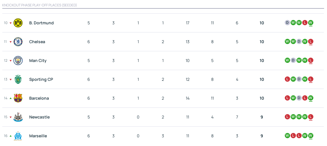 皇冠信用网庄家_欧冠积分：拜仁上岸亚特兰大升3 5队12分皇马将战曼城