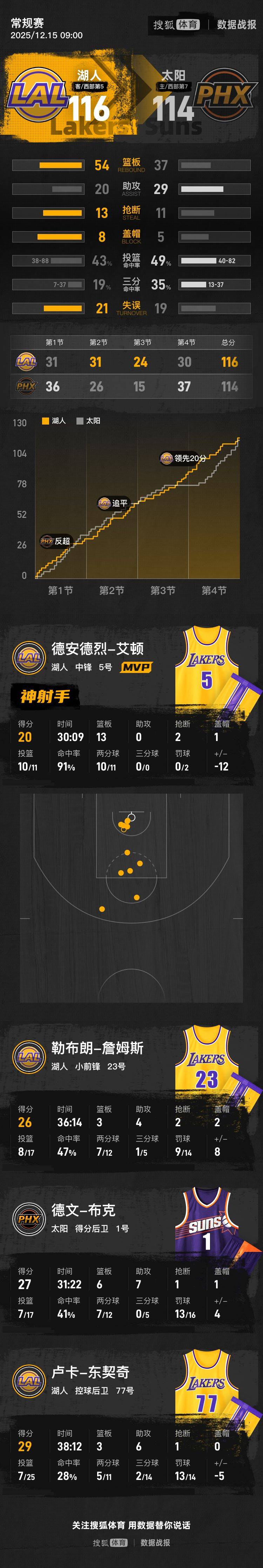 足球外围买球网站_詹姆斯制胜罚球狄龙2T遭驱逐 湖人险胜太阳