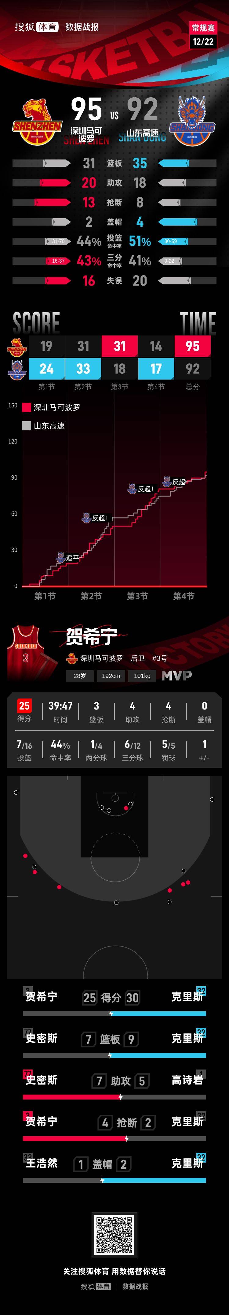 皇冠hga030_贺希宁25分王浩然三分绝杀 深圳客场险胜山东