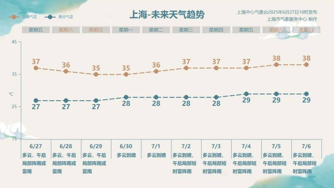 皇冠足球平台代理_上海热到全国第一！已升级橙色预警皇冠足球平台代理，将超37℃，强对流天气正在酝酿…连续11天高温